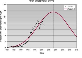 Phosphorous